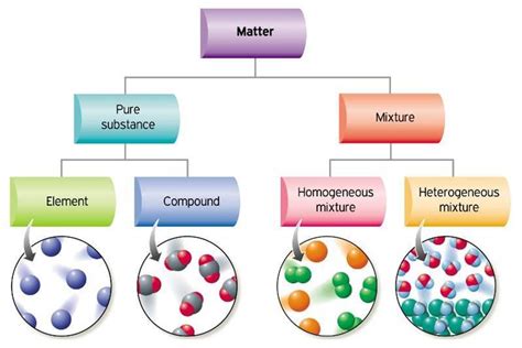 Classification of matter - Chemistry 10