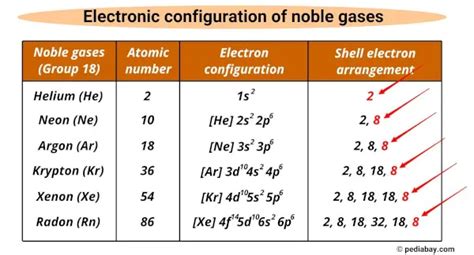 Noble Gases Electron Configuration