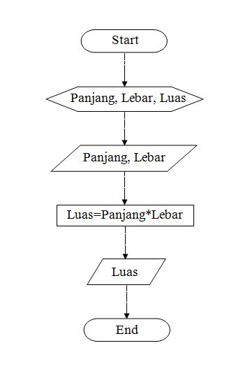 Flowchart Program Menghitung Luas Persegi Panjang | The Best Porn Website