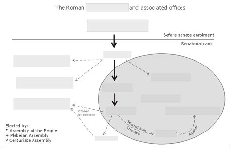 Latin Prose: Cursus Honorum Part II Diagram | Quizlet