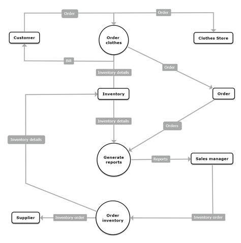 Context diagram examples, components, why use it - Mindomo