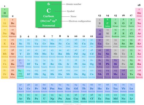 What is Carbon? | by Chemistry Topics | Medium | Periodic Table Elements