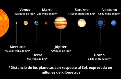 Planetas del Sistema Solar: cuántos son (realmente) con sus características - Significados