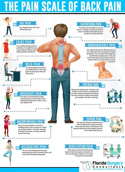 The Pain Scale of Back Pain - Florida Surgery Consultants