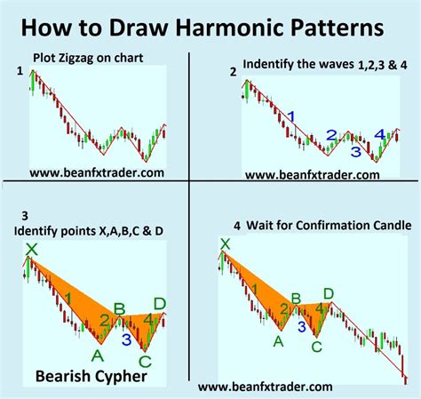 Harmonic Patterns - FX & VIX Traders Blog