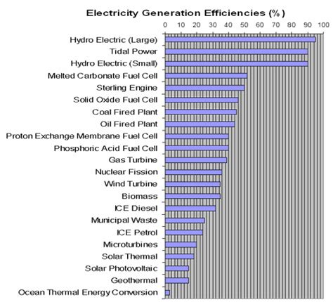 Electricity Generating and Distribution Efficiency