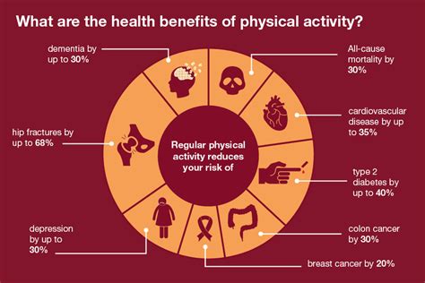 Benefits of Physical Activity - Physiopedia