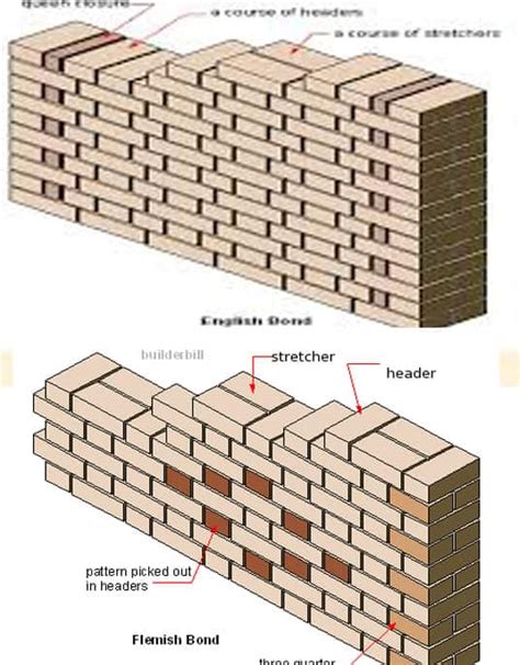 Difference Between English Bond And Flemish Bond