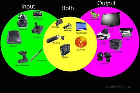 Input and Output Devices - Touch With IT