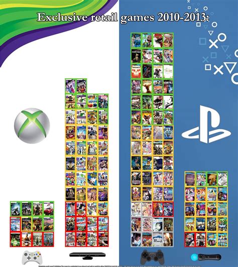 PS4 vs Xbox One: X360 received 12 Core Exclusive Games As Compare to 56 on PS3 during 2010-2013