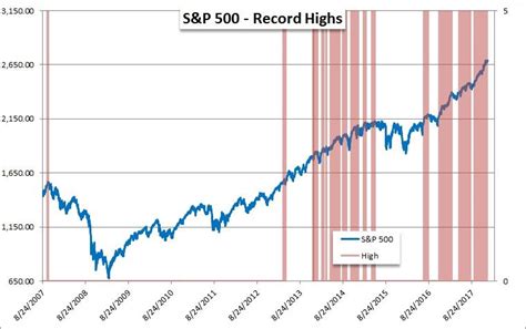 The S&P 500 Hits a 50-Year Old Complacency Milestone | Nasdaq