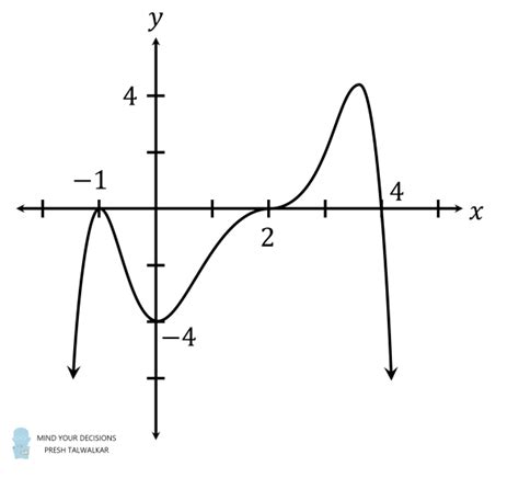 Equation For A Polynomial Graph – Mind Your Decisions