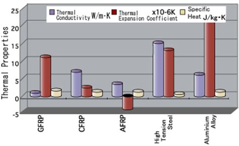 Carbon Fiber's Specisal Features and its Characterizing Performance.