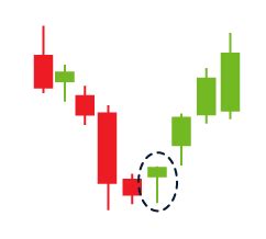 Bullish Candlestick Patterns - 8 Patterns to Know