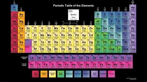 Periodic Table Wallpapers - Science Notes and Projects