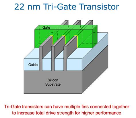 Intel launches 22nm node with 3D transistors - CPU - News - HEXUS.net