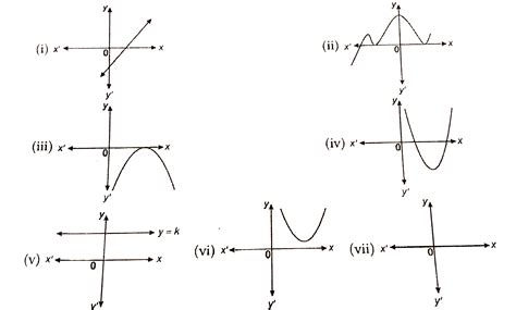 Types of polynomial : Constant ; Linear; Quadratic; Cubic and Bi-quadratic Polynomial