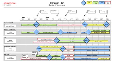 Transition Plan Powerpoint - show your business transition on 1 page