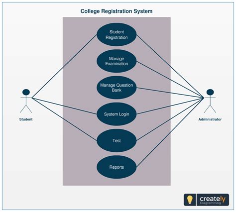 Online Course Registration System Use Case Diagram – CollegeLearners.com