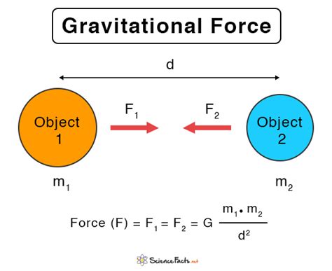 √99以上 gravitational force formula between two objects 651023-Formula to calculate gravitational ...