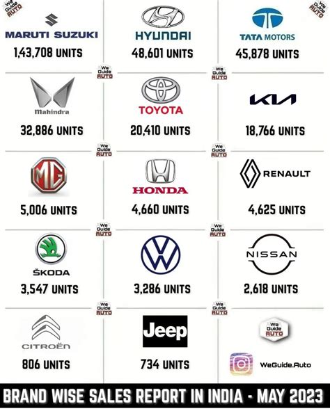 Car Brand wise sales report for May 2023 : r/CarsIndia