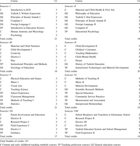 New early childhood teacher education curriculum (2006) | Download Table