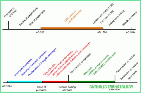 The Story Of Catholic Eschatology Has Just Gone Viral! - Christian Theology