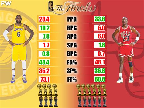 LeBron James vs. Michael Jordan NBA Finals Comparison - Fadeaway World