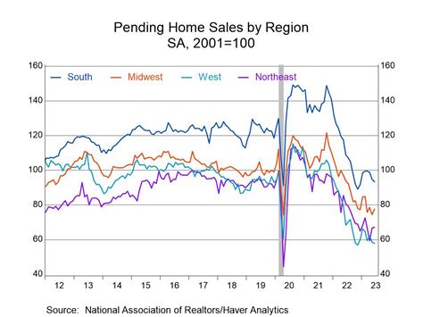 U.S. Pending Home Sales Improve in June - Haver Analytics