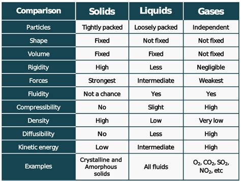 Properties of Solid, Liquid, Gases: A Comparison