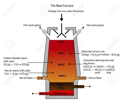 Illustration Of The Blast Furnace For The Smelting Of Iron Ore | Best Diagram Collection