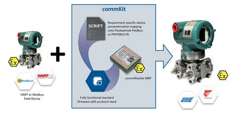 PROFIBUS PA & FOUNDATION fieldbus – Field device integration | Softing