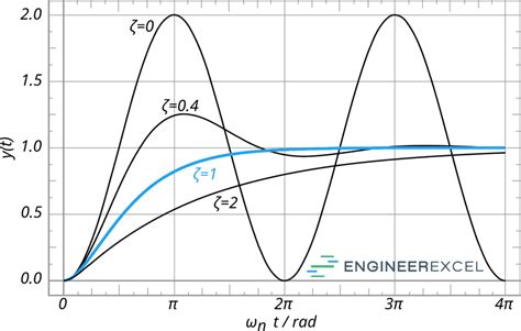 Critical Damping Ratio Explained - EngineerExcel