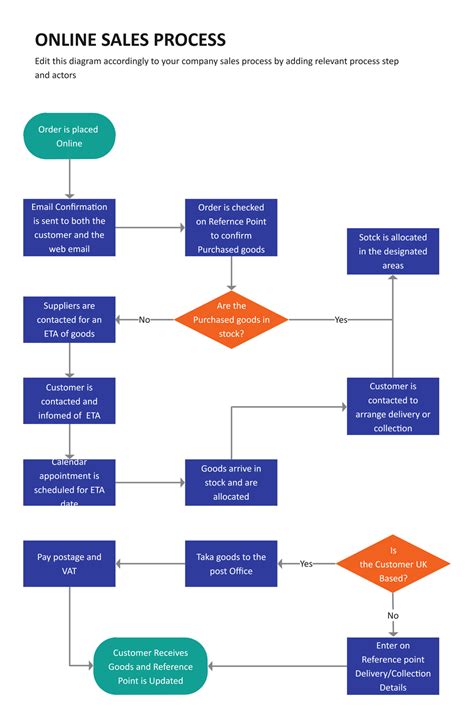 Sales Process Flowchart Flowchart Examples Accounting Flowchart | sexiezpix Web Porn