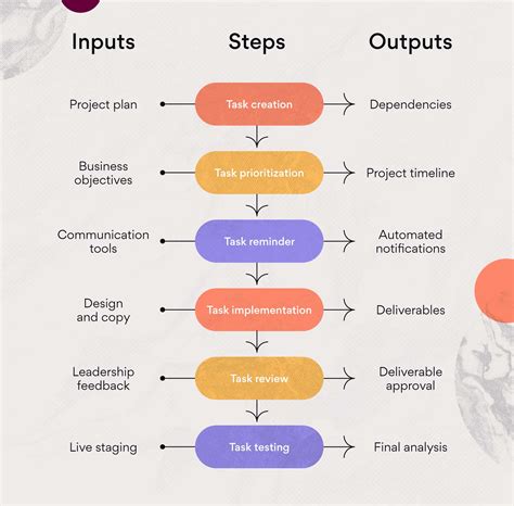 Process Documentation: A How-To Guide With Examples • Asana