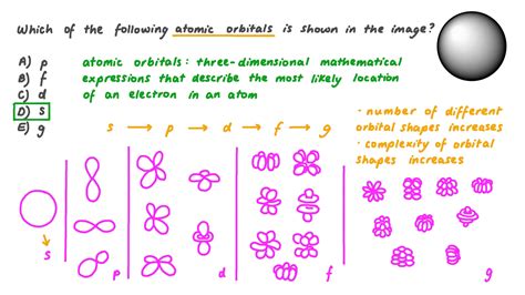 Electron Orbitals Shapes