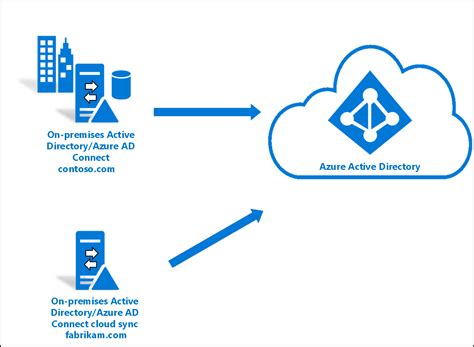 Tutorial - Integrate an existing forest and a new forest with a single Microsoft Entra tenant ...