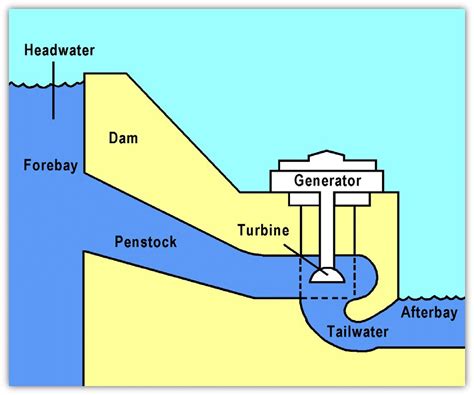 Hydroelectric Generator : Generating Hydro Power