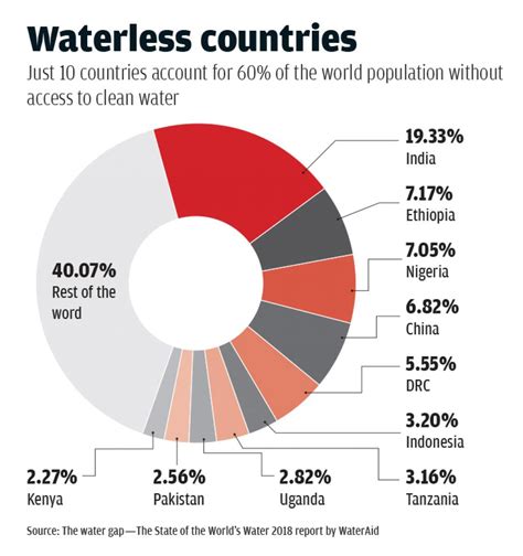 19% of world’s people without access to clean water live in India