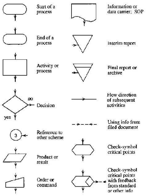 Data Flow Diagram Symbols And Meanings picture | technology | Pinterest | Data flow diagram and ...