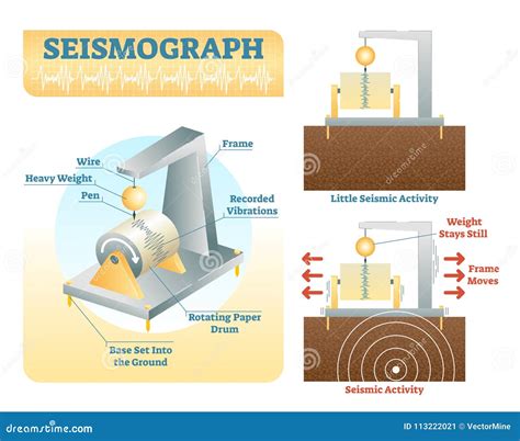 Seismograph Chart. Seismic Activity Diagram, Radio Frequency Waves And Oscilloscope Waveform ...