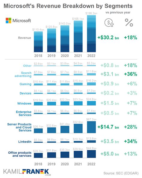 Microsoft Financial Reports: 2022 Overview and Analysis (2023)