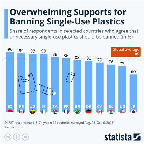 Chart: Overwhelming Supports for Banning Single-Use Plastics | Statista