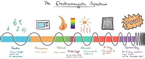 X Rays Electromagnetic Spectrum Examples