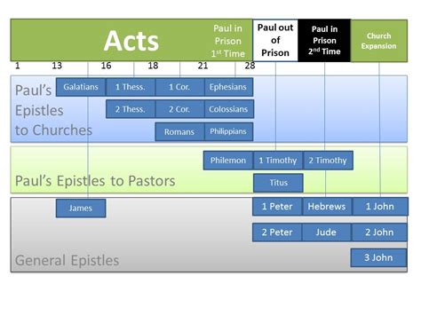 Bible Book Club: Introduction to the Epistles: "Paul by the Pool" Anyone?