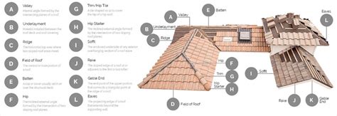 How to Install Clay Roof Tile Correctly - HubPages