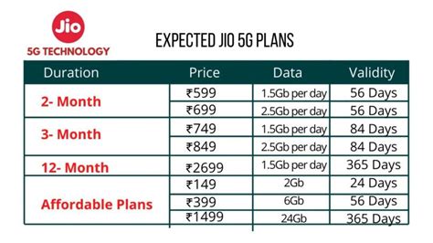 Jio 5G Sim Plans And Price in India | Jio 5G Sim launched