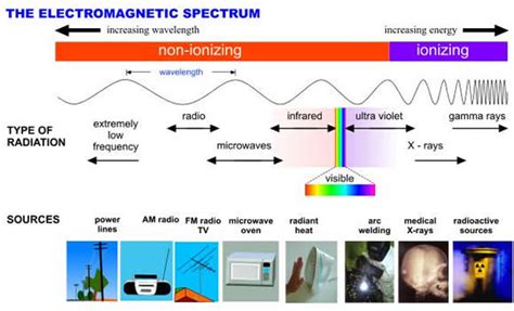 Radioactive Pollution: Ionizing & Non-Ionizing Radiation - PMF IAS