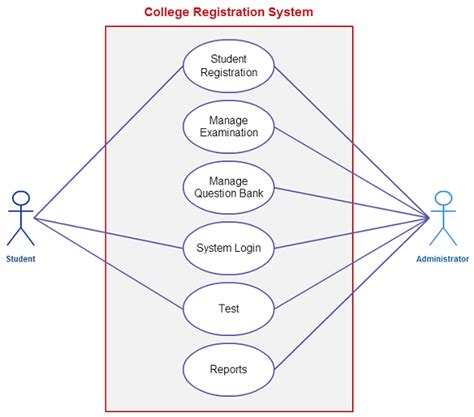 Use case template for a college registration system. Student and the administrator are the ...