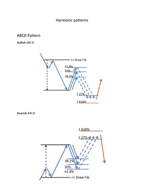 Harmonic Patterns | PDF